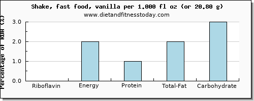 riboflavin and nutritional content in a shake